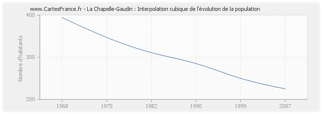 La Chapelle-Gaudin : Interpolation cubique de l'évolution de la population